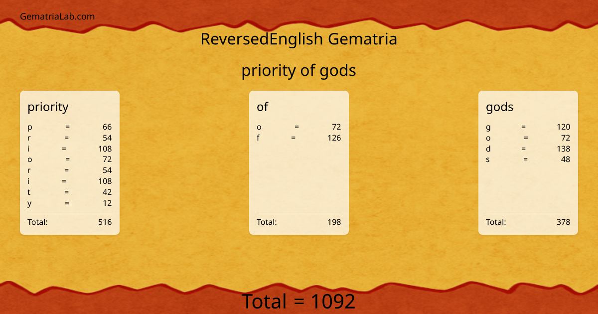 priority of gods in reversedEnglish Gematria